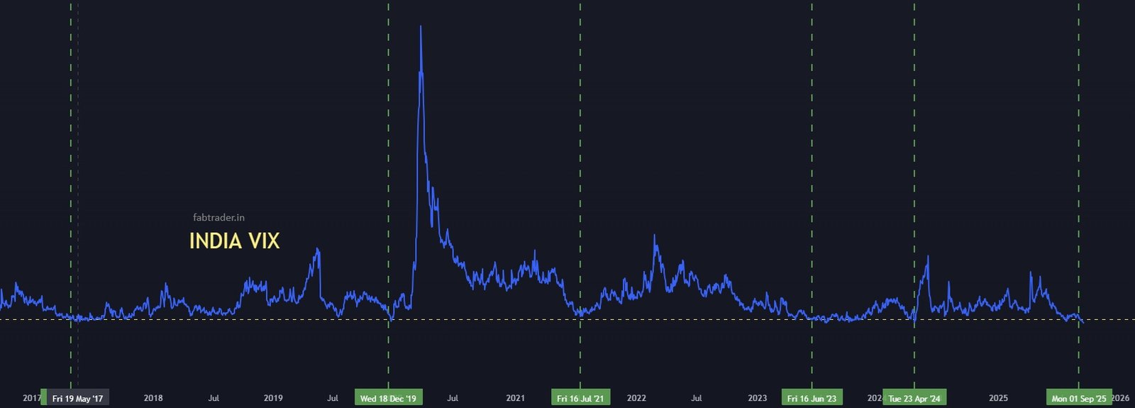 India Vix Historically Dipping below 11