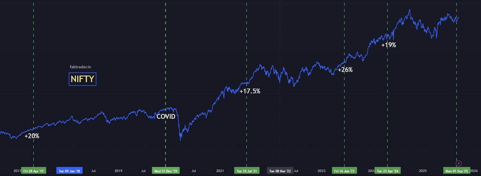 Historical Nifty Rallies after the indicator signal